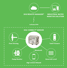 Iot en aguas residuales