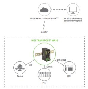 Digi Transport WR31